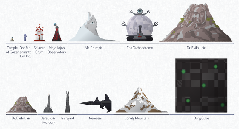 Illustration for article titled Which famous villain had the biggest and baddest secret headquarters?